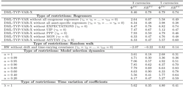 Table 3: Evaluation of results for alternative currency selections.