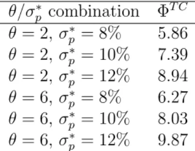 Table 4: Risk aversion and target portfolio volatility.