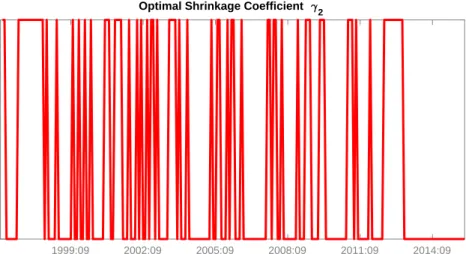 Figure 4: Value of the shrinkage factor for own lags of the VAR.