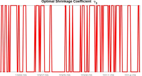 Figure 5: Values of the shrinkage coefficient for cross lags of the VAR.