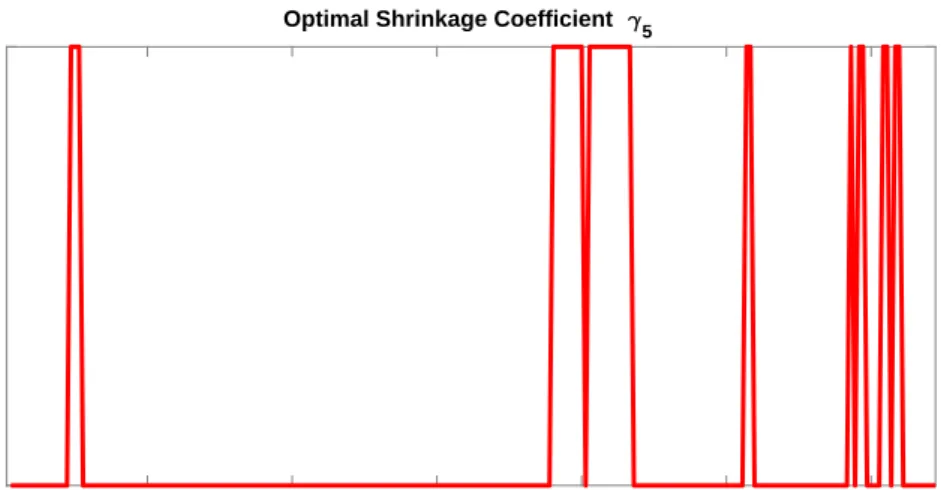 Figure 7: Values of the shrinkage coefficient for UIP.