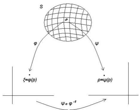 Figure 2.3: Geometrical view of a diﬀerential manifold