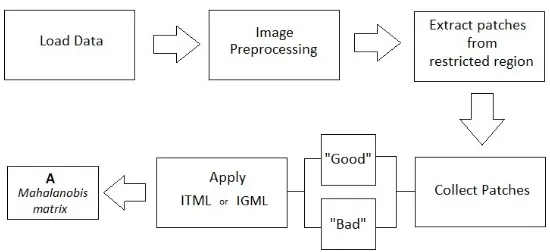 Figure 3.2: Flow chart of training algorithm