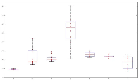 Figure 3.5: Box plot of the diﬀerent similarity measures for each patient