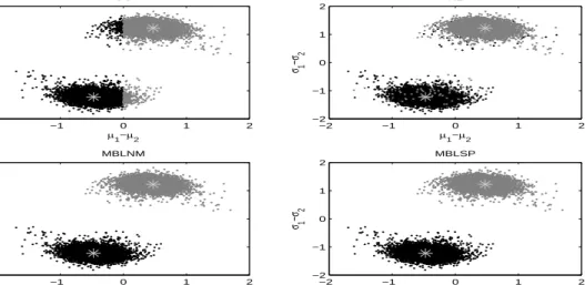 Figure 1: Plots of σ 1 − σ 2 vs. µ 1 − µ 2 for different labeling methods in Example 3.1