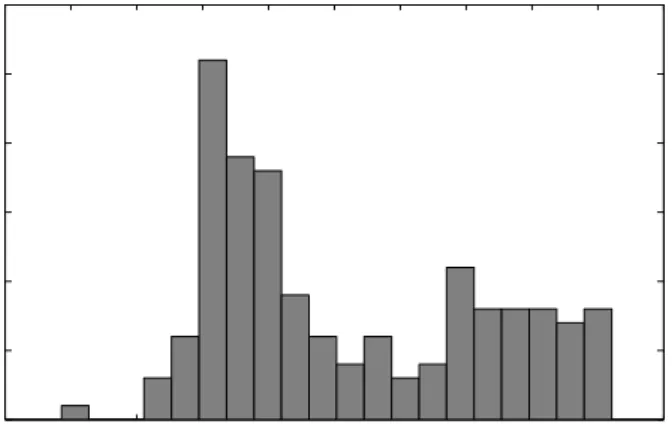 Figure 3: Histogram of acidity data. The number of bins used is 20.