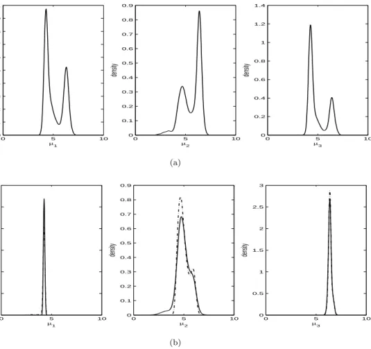 Figure 5: Plots of estimated marginal posterior densities of component means for acidity data based on: