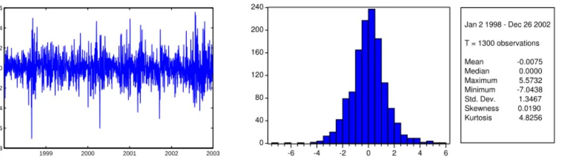 Figure 1: S&amp;P 500 log-returns (100 × change of log-index): daily observations from 1998 − 2002.