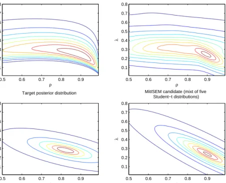 Figure 2: Contour plots of the Gaussian Mixture GARCH (1,1) model applied to S&amp;P 500 data