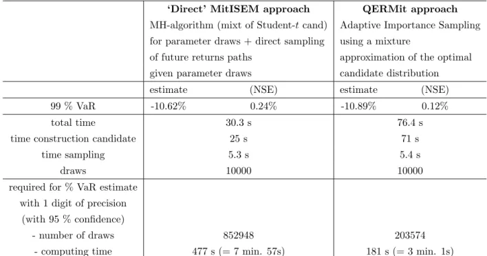 Table 2: Estimates of 10-day ahead 99 % VaR forecast for S&amp;P 500 based on the Student-t GARCH model.