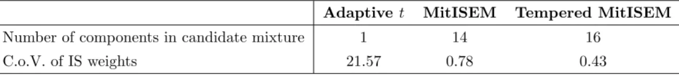 Table 6: Results of simulation from the two-dimensional normal mixture (31) by three diﬀerent candidates: