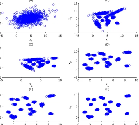 Figure 7: Samples generated form each step of the Sequential MitISEM algorithm. Starting from panel (A) to (E), P (in the target kernel f (θ) 1/P ) is equally log-spaced from 5 to 1