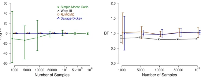 Figure 3 . Bayes factor estimates for the single-participant case as a function of the number of samples