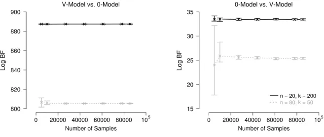 Figure 4 . Log Bayes factor estimates obtained with Warp-III sampling for the nested hierarchical model comparisons as a function of the number of posterior samples (collapsed across all chains) used for computing the marginal likelihood for each model