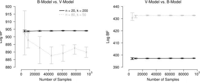 Figure 5 . Log Bayes factor estimates obtained with Warp-III sampling for the non-nested hierarchical model comparisons as a function of the number of posterior samples (collapsed across all chains) used for computing the marginal likelihood for each model
