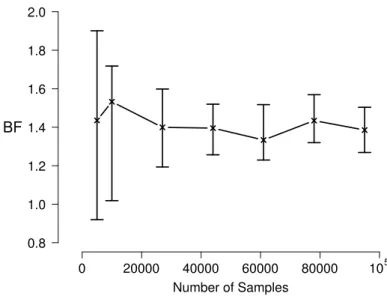 Figure 6 . Bayes factor estimates obtained with Warp-III sampling for the B-model vs.