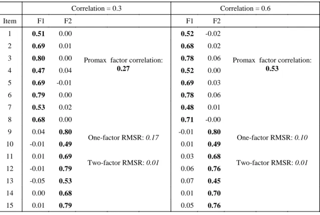 Table 3.5 Factor Analyses of Generated 2-dimensional Simple-Structure Data  Correlation = 0.3  Correlation = 0.6  Item  F1  F2    F1  F2  1  0.51  0.00    0.52  -0.02  2  0.69  0.01  0.68  0.02  3  0.80  0.00  0.78  0.06  4  0.47  0.04  0.52  0.00  5  0.69