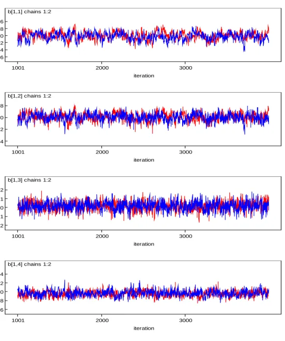Figure 3.3 Sampling History Plots of Item Parameters Associated with Two Chains - Item 1 