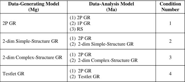 Table 3.12 Design and Conditions in Simulation Study 2  Data-Generating Model  (Mg)  Data-Analysis Model (Ma)  Condition Number  2P GR  (1) 2P GR  (2) 1P GR  (3) RS  1  2-dim Simple-Structure GR  (1)  2P GR  (2)  2-dim Simple-Structure GR  2  2-dim Complex