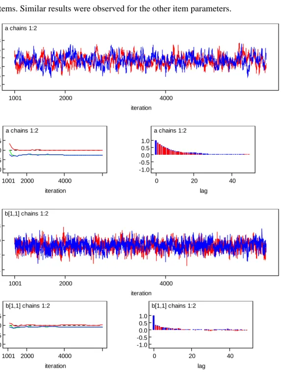 Figure 3.6 Example Convergence Diagnostic Plots for Item Parameters under 1P GR Model 