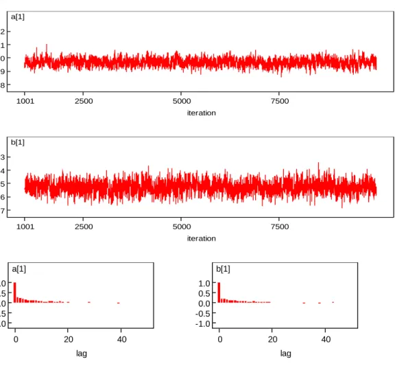 Figure 3.7 Example Convergence Diagnostic Plots for Item Parameters under RS Model 