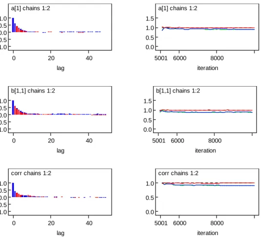 Figure 3.8 Convergence Diagnostic Plots for Parameters under 2-dim Simple-Structure GR Model 