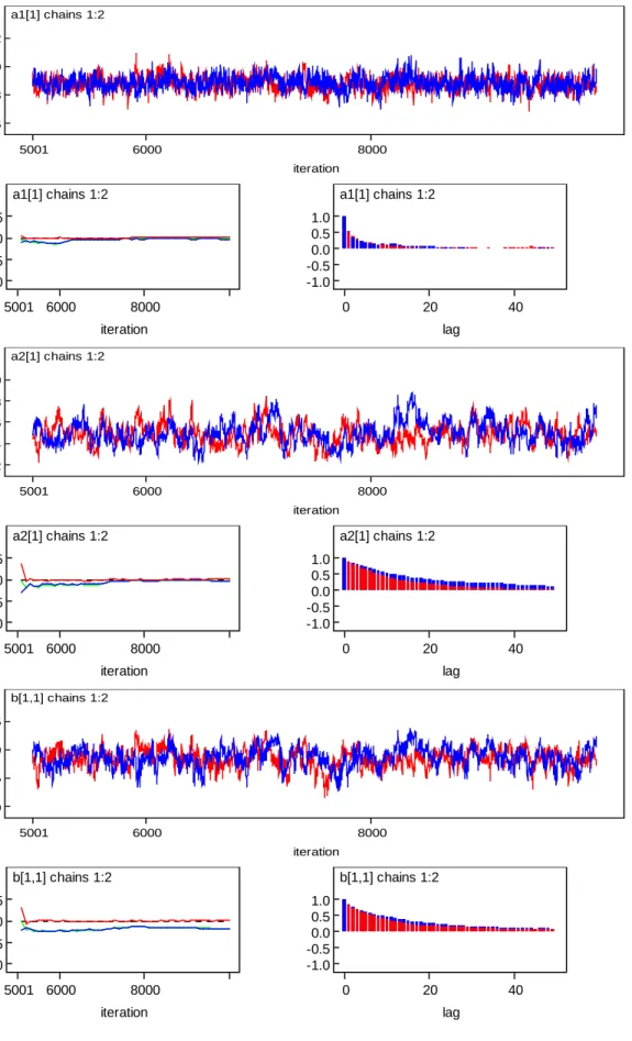 Figure 3.9 Convergence Diagnostic Plots for Parameters under 2-dim Complex-Structure GR Model 