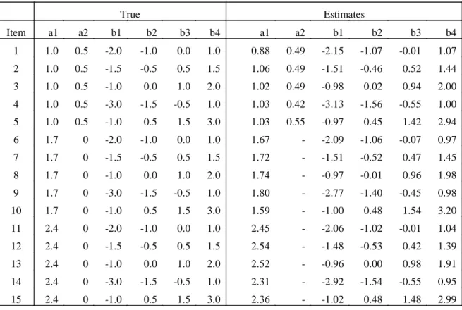 Table 3.16 Item Parameter Recovery for 2-dim Complex-Structure GR Model in WinBUGS  True  Estimates  Item  a1  a2  b1  b2  b3  b4  a1  a2  b1  b2  b3  b4  1  1.0  0.5  -2.0  -1.0   0.0  1.0  0.88  0.49  -2.15  -1.07  -0.01  1.07  2  1.0  0.5  -1.5  -0.5   
