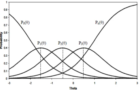 Figure 2.2 Category Response Curves for a 5-category Item under the GR Model 
