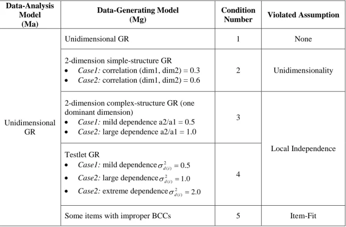 Table 3.1 Design and Conditions in Study 1  Data-Analysis  Model  (Ma)  Data-Generating Model (Mg)  Condition 
