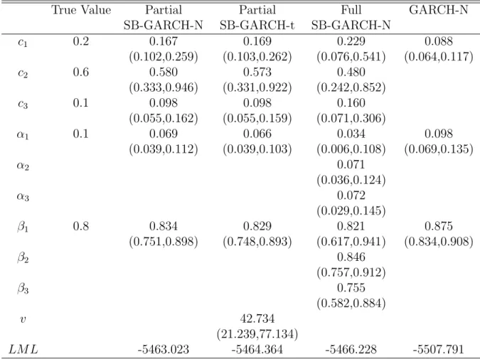 Table 1: Parameter Estimates for Simulated Data