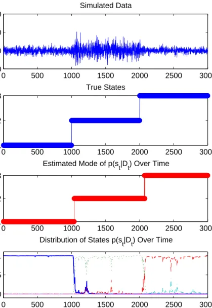 Figure 1: State Estimates of the Partial SB-GARCH-N Model, Simulated Data. For the distribution of states, bold solid: p(s t = 1|D t ), dot: p(s t = 2|D t ), dash: p(s t = 3|D t ), dash-dot: p(s t = 4|D t ), solid: p(s t = 5|D t )