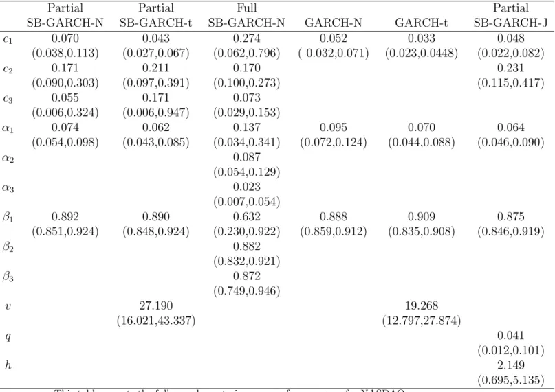 Table 3: Parameter Estimates for NASDAQ Returns