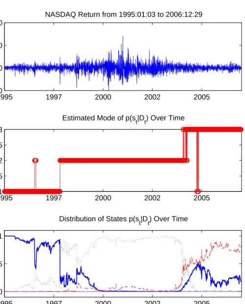 Figure 2: State Variable Estimates of the Partial SB-GARCH-N Model, NASDAQ Data.