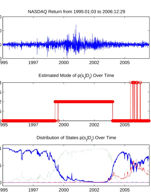 Figure 3: State Variable Estimates of the Partial SB-GARCH-t Model, NASDAQ Data.