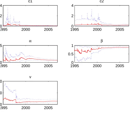 Figure 4: Parameters Estimates of the Partial SB-GARCH-t Model, NASDAQ Data