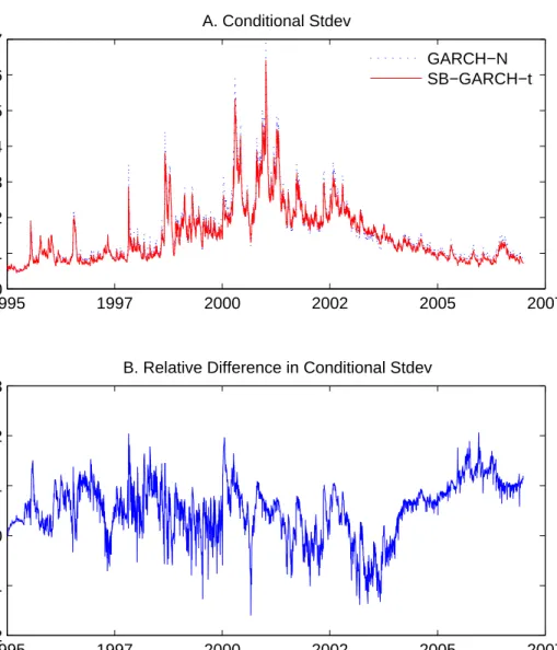 Figure 5: Conditional Standard Deviations: A. No-break GARCH-N v.s. partial SB- SB-GARCH-t, and B