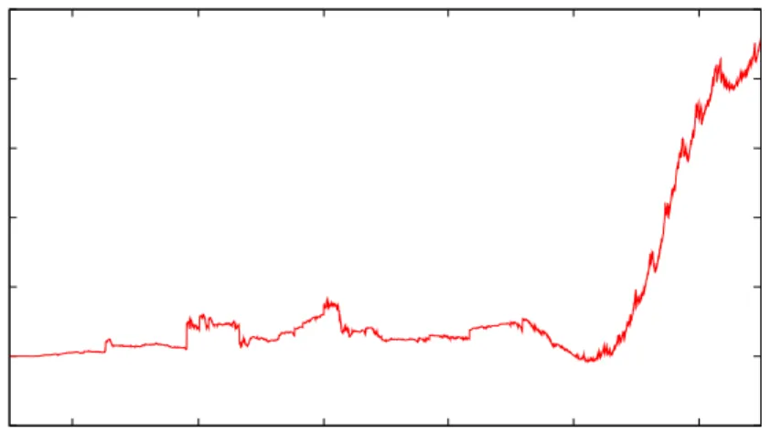 Figure 6: Cumulative Log-Bayes Factor: Partial SB-GARCH-N vs No Break GARCH-N
