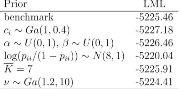 Table 4 reports the sensitivity of the marginal likelihood for the preferred partial SB- SB-GARCH-t model for different priors