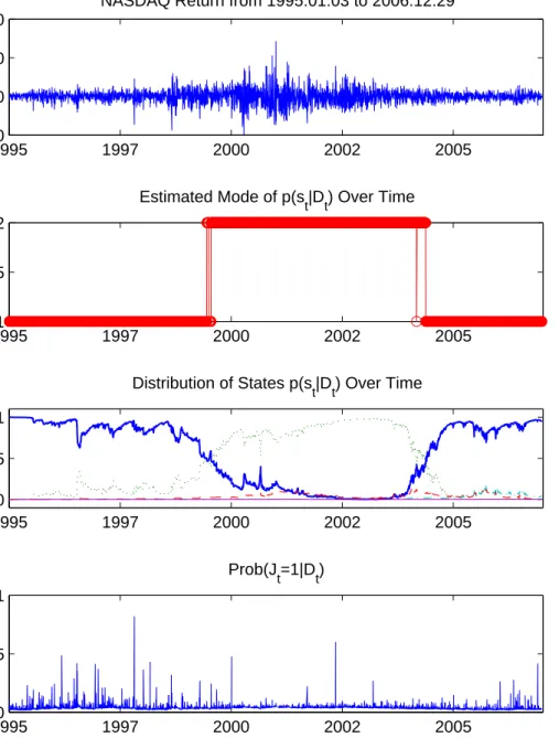 Figure 8: State Variable Estimates of the Partial SB-GARCH-Jump Mixture Model with NASDAQ Data