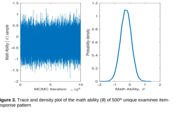 Figure 3. Trace and density plot of the math ability (θ) of 500 th  unique examinee item- item-response pattern 