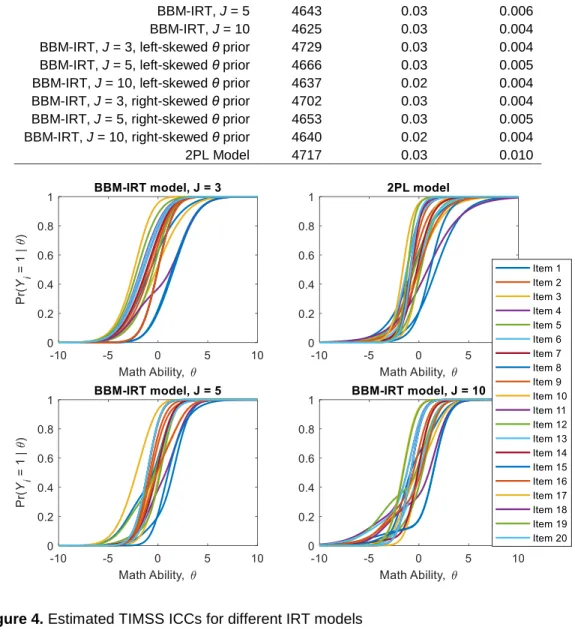 Table 1. A comparison of the predictive fit between different IRT models 