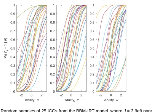 Figure 1. Random samples of 25 ICCs from the BBM-IRT model, where J = 3 (left panel),  J = 5 (middle), and J = 10 (right) 