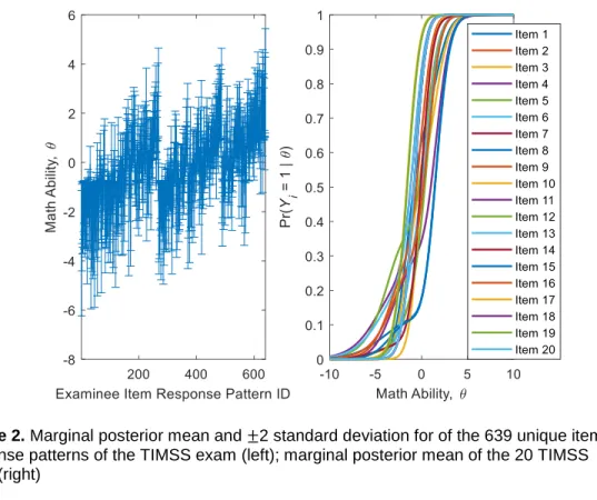Figure 2. Marginal posterior mean and ±2 standard deviation for of the 639 unique item  response patterns of the TIMSS exam (left); marginal posterior mean of the 20 TIMSS  ICCs (right) 