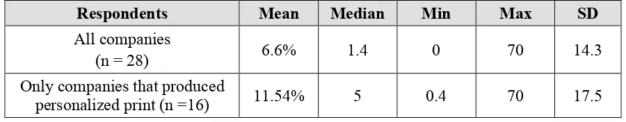 Table 5.3 Annual revenue from personalized print jobs in 2010 