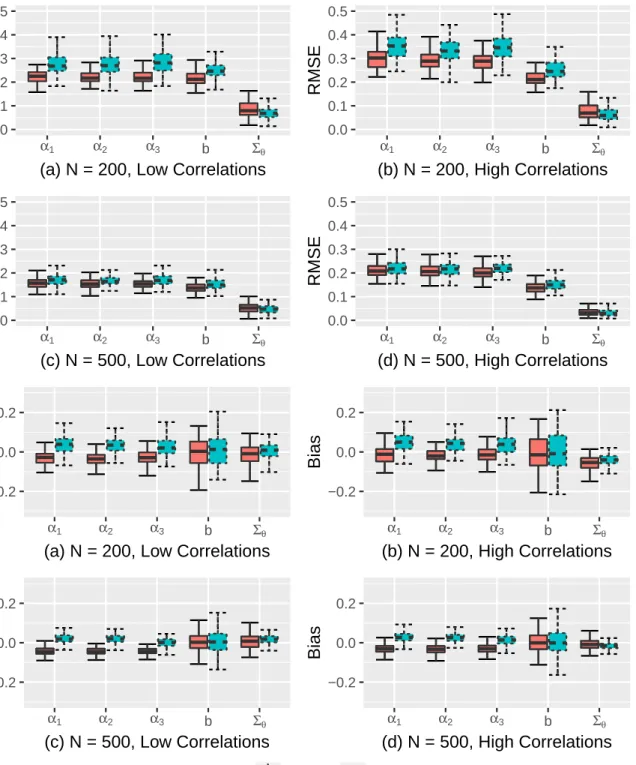 Figure II.1: Parameter recovery of the between-item M2PL models from exploratory factor analysis