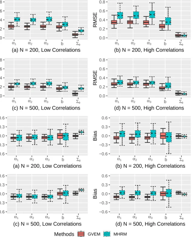 Figure II.2: Parameter recovery of the within-item M2PL models from exploratory factor analysis