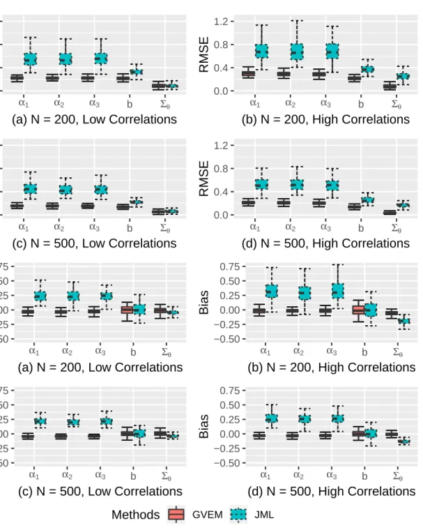 Figure II.3: Parameter recovery of the between-item M2PL models from exploratory factor analysis using GVEM and Joint Maximum Likelihood (JML) estimator
