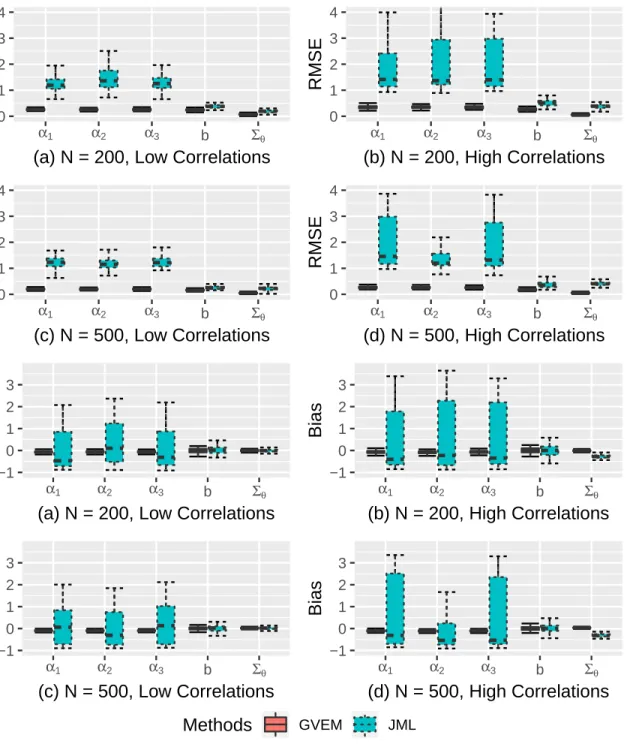 Figure II.4: Parameter recovery of the within-item M2PL models from exploratory factor analysis using GVEM and Joint Maximum Likelihood (JML) estimator