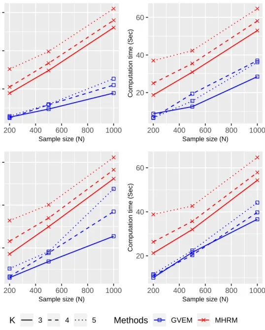 Figure II.5: Average computation time for (a) between-item model (first column) and (b) within-item model (second column) with low correlation (first row) and high correlation (second row).